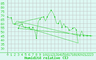 Courbe de l'humidit relative pour Gnes (It)