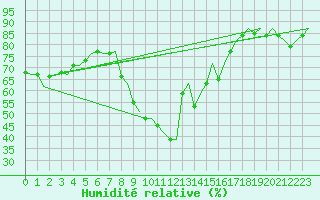 Courbe de l'humidit relative pour Menorca / Mahon