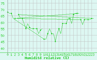 Courbe de l'humidit relative pour Palermo / Punta Raisi