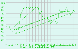 Courbe de l'humidit relative pour Gluecksburg / Meierwik