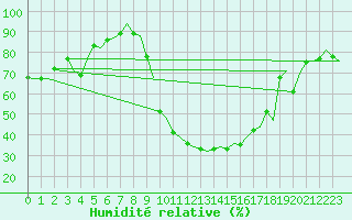Courbe de l'humidit relative pour Cerklje Airport