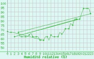 Courbe de l'humidit relative pour Djerba Mellita