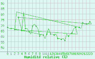 Courbe de l'humidit relative pour Le Goeree
