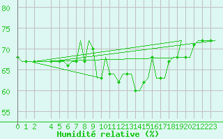 Courbe de l'humidit relative pour Tunis-Carthage