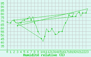Courbe de l'humidit relative pour Olbia / Costa Smeralda