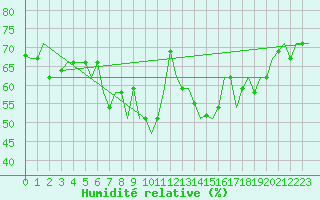 Courbe de l'humidit relative pour Olbia / Costa Smeralda