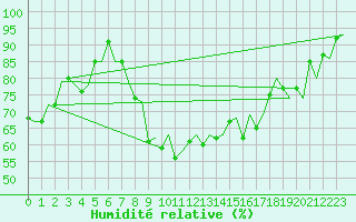Courbe de l'humidit relative pour Rorvik / Ryum