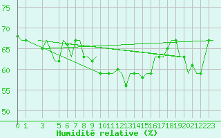Courbe de l'humidit relative pour Tunis-Carthage
