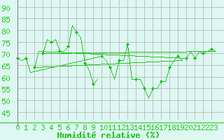 Courbe de l'humidit relative pour Vlissingen