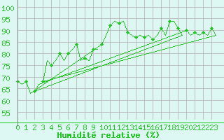 Courbe de l'humidit relative pour Euro Platform