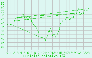 Courbe de l'humidit relative pour Dresden-Klotzsche