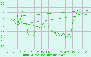 Courbe de l'humidit relative pour Rimini