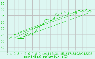 Courbe de l'humidit relative pour Platform F3-fb-1 Sea