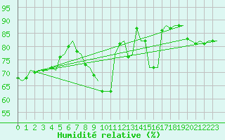 Courbe de l'humidit relative pour Vitoria