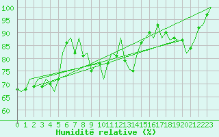 Courbe de l'humidit relative pour Nordholz