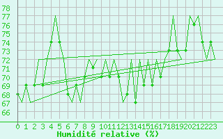 Courbe de l'humidit relative pour Aberdeen (UK)
