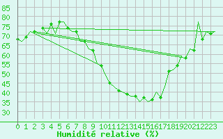 Courbe de l'humidit relative pour Wien / Schwechat-Flughafen