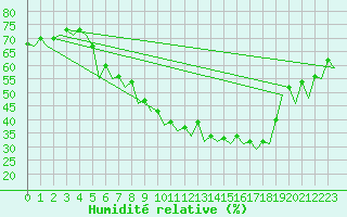 Courbe de l'humidit relative pour Hannover