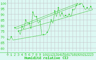 Courbe de l'humidit relative pour London / Heathrow (UK)