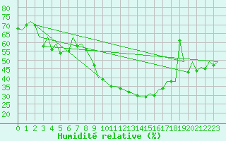 Courbe de l'humidit relative pour Barcelona / Aeropuerto