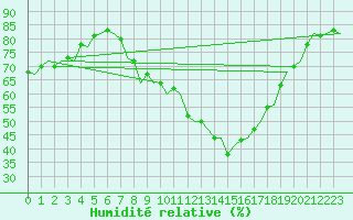 Courbe de l'humidit relative pour Schaffen (Be)