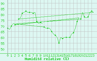 Courbe de l'humidit relative pour Buechel