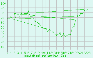 Courbe de l'humidit relative pour Pamplona (Esp)