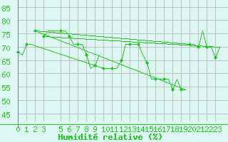 Courbe de l'humidit relative pour Cagliari / Elmas