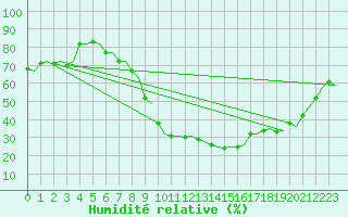 Courbe de l'humidit relative pour London / Heathrow (UK)