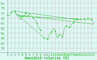 Courbe de l'humidit relative pour Melilla