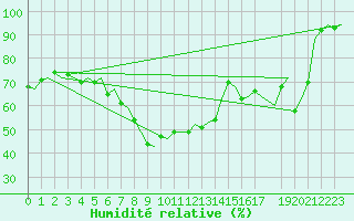 Courbe de l'humidit relative pour Niederstetten