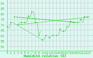 Courbe de l'humidit relative pour Kos Airport