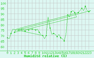 Courbe de l'humidit relative pour Bonn (All)