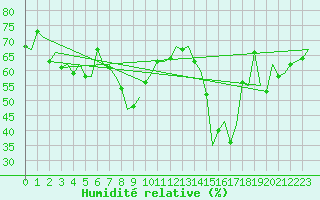 Courbe de l'humidit relative pour Almeria / Aeropuerto