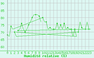 Courbe de l'humidit relative pour Platform J6-a Sea