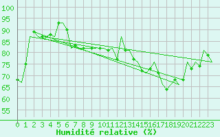 Courbe de l'humidit relative pour Pamplona (Esp)