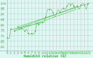 Courbe de l'humidit relative pour Beauvechain (Be)