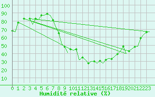 Courbe de l'humidit relative pour Jerez De La Frontera Aeropuerto