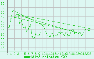 Courbe de l'humidit relative pour Platform F3-fb-1 Sea