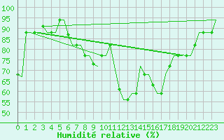 Courbe de l'humidit relative pour Verona / Villafranca