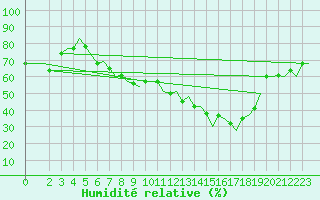 Courbe de l'humidit relative pour Bergamo / Orio Al Serio