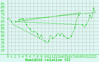 Courbe de l'humidit relative pour Pula Aerodrome