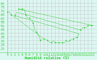 Courbe de l'humidit relative pour Moscow / Vnukovo