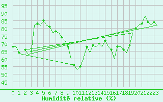 Courbe de l'humidit relative pour Oostende (Be)