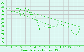 Courbe de l'humidit relative pour Kos Airport