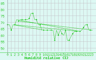 Courbe de l'humidit relative pour Tanger Aerodrome