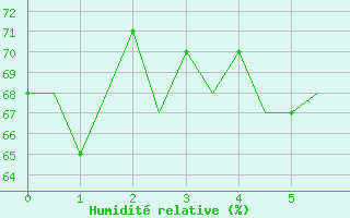 Courbe de l'humidit relative pour Bodo Vi