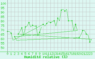 Courbe de l'humidit relative pour Hammerfest