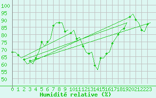 Courbe de l'humidit relative pour Frankfort (All)