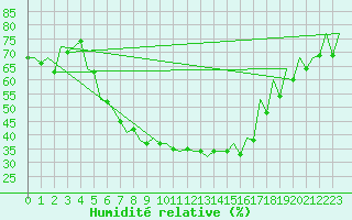 Courbe de l'humidit relative pour Craiova
